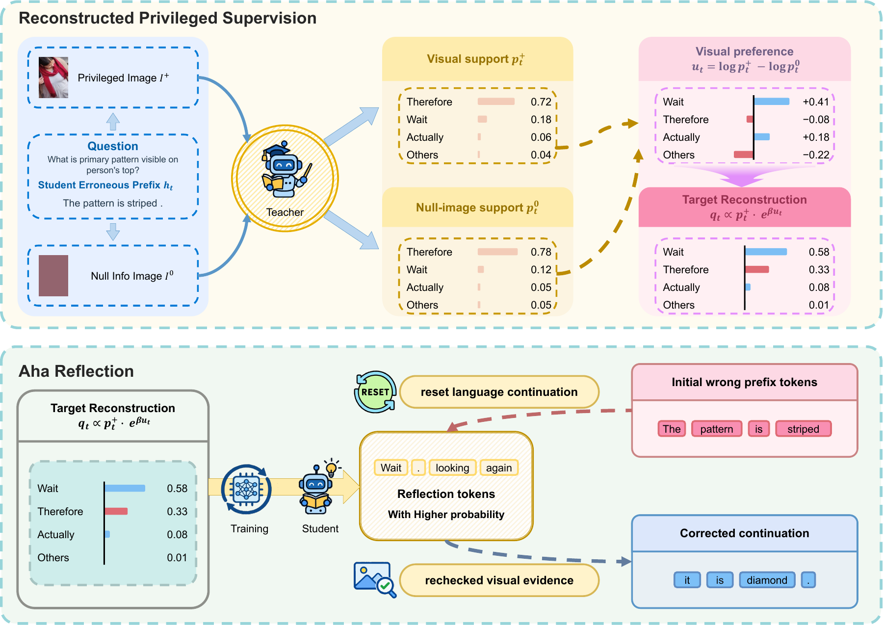 OPD-Aha contrasts real-image and null-image teacher predictions to reconstruct supervision and enable visual reflection.